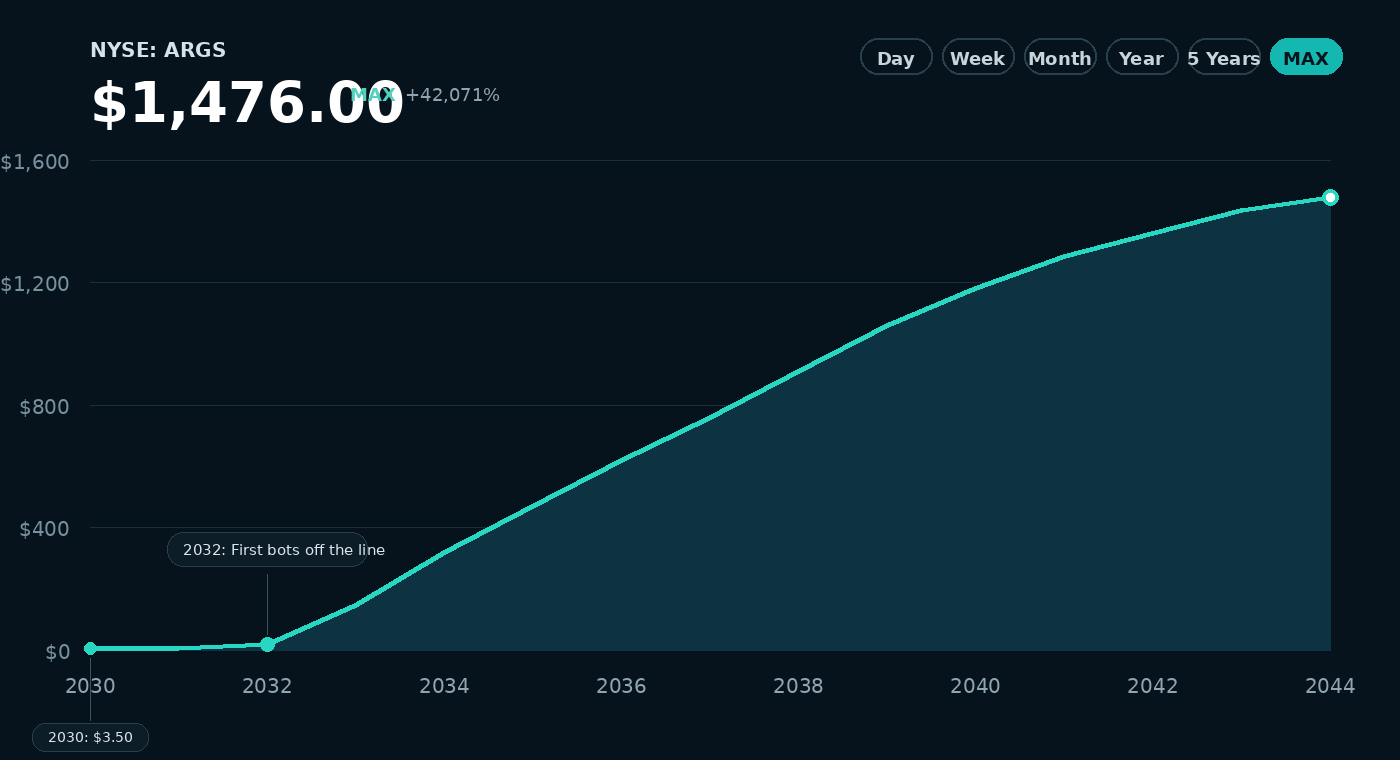 Fictional NYSE ARGS stock price chart showing share price growth from $3.50 in 2030 to $1,476 in 2044 with a major rise after the first bots entered production in 2032